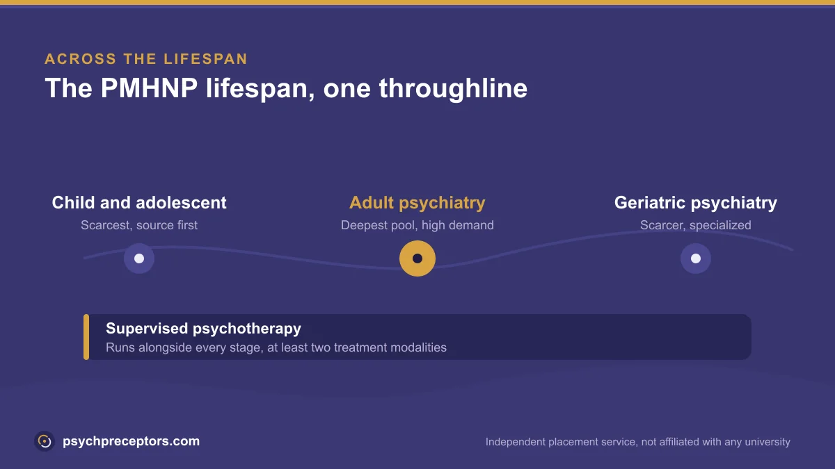 Lifespan throughline diagram highlighting the adult psychiatry rotation, the deepest but high demand PMHNP block
