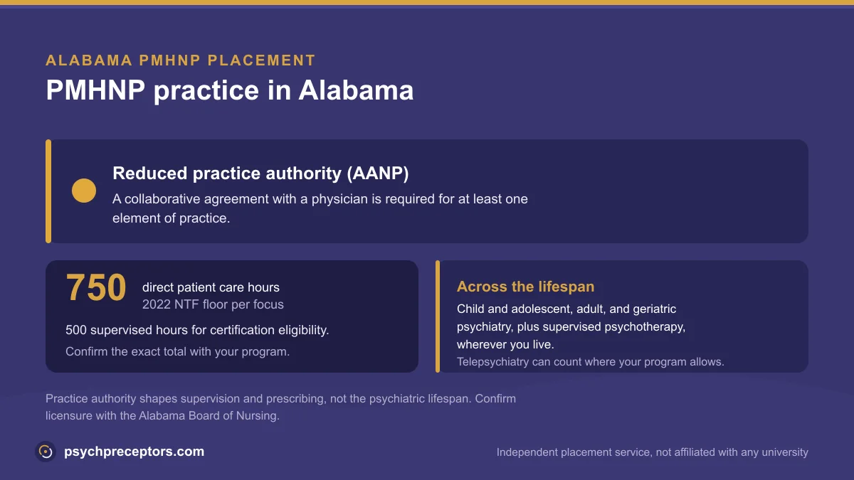 PMHNP practice in Alabama: Reduced practice authority (AANP), on the 2022 NTF 750 direct patient care hour floor across the psychiatric lifespan