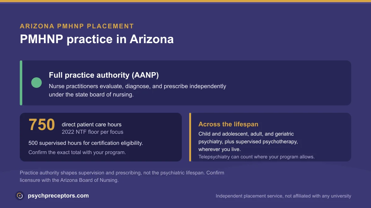 PMHNP practice in Arizona: Full practice authority (AANP), on the 2022 NTF 750 direct patient care hour floor across the psychiatric lifespan