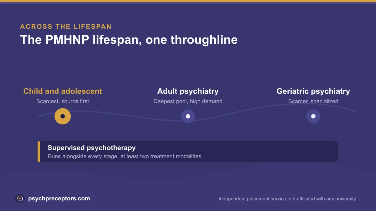 Lifespan throughline diagram highlighting the child and adolescent psychiatry rotation as the scarcest PMHNP placement