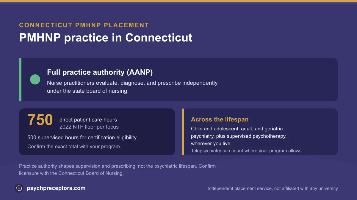 PMHNP practice in Connecticut: Full practice authority (AANP), on the 2022 NTF 750 direct patient care hour floor across the psychiatric lifespan