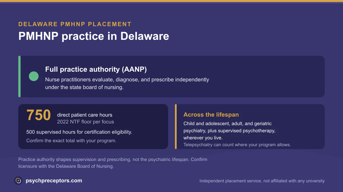 PMHNP practice in Delaware: Full practice authority (AANP), on the 2022 NTF 750 direct patient care hour floor across the psychiatric lifespan