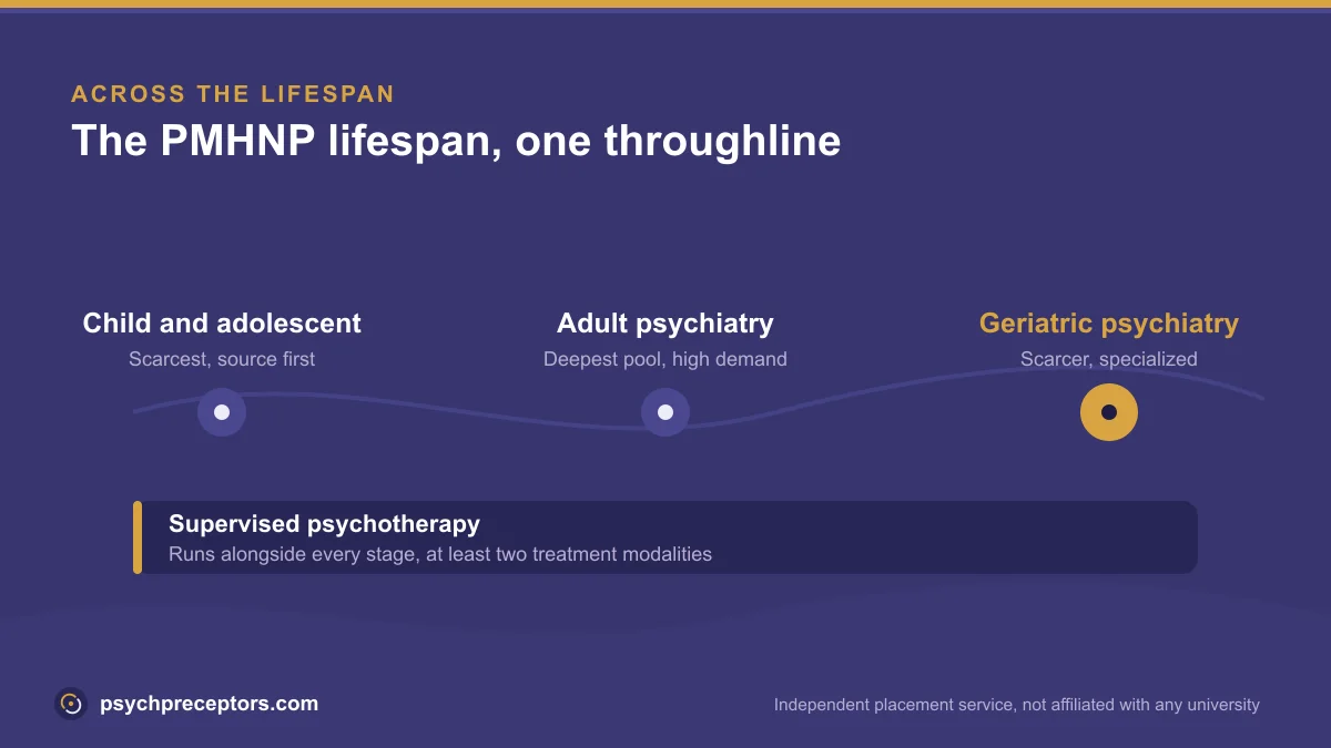 Lifespan throughline diagram highlighting the geriatric psychiatry rotation as a scarcer specialized PMHNP block