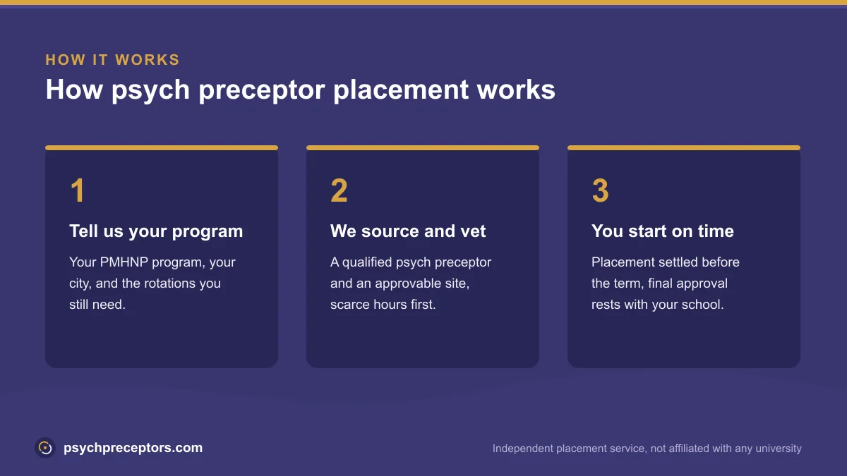 Three-step diagram of how PMHNP preceptor placement works, from your program to a settled clinical start