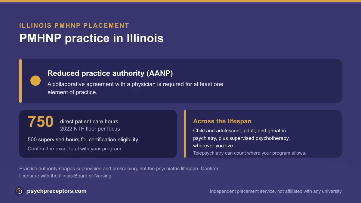 PMHNP practice in Illinois: Reduced practice authority (AANP), on the 2022 NTF 750 direct patient care hour floor across the psychiatric lifespan