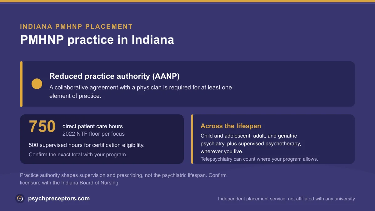 PMHNP practice in Indiana: Reduced practice authority (AANP), on the 2022 NTF 750 direct patient care hour floor across the psychiatric lifespan
