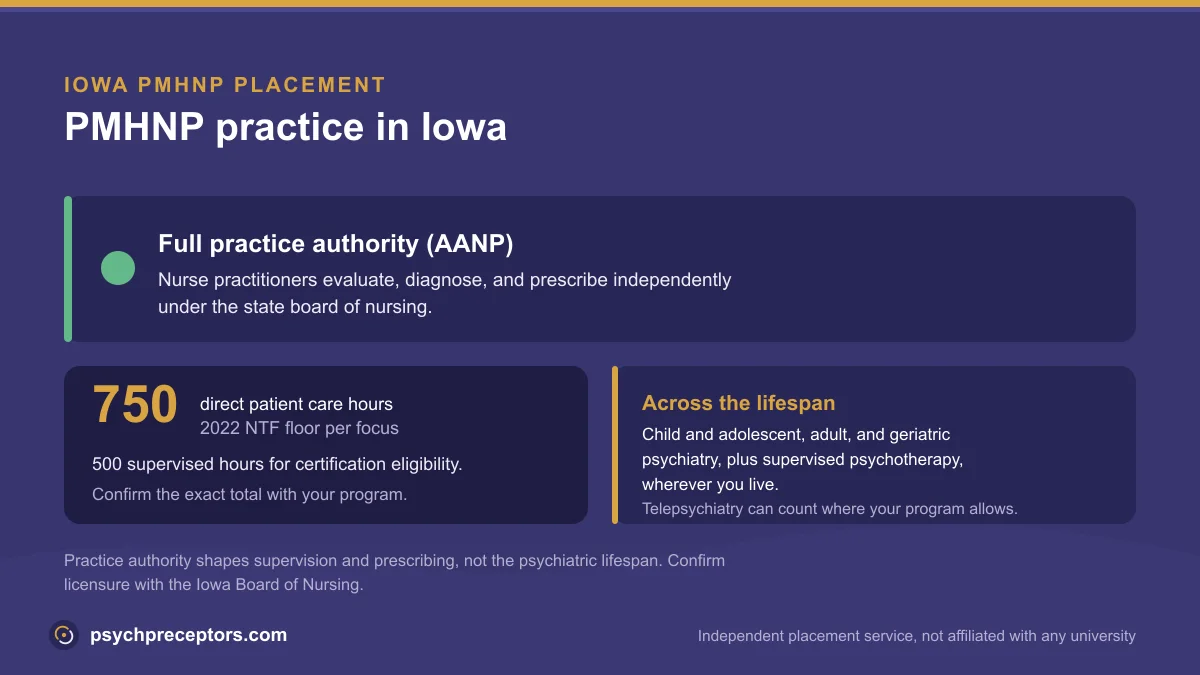 PMHNP practice in Iowa: Full practice authority (AANP), on the 2022 NTF 750 direct patient care hour floor across the psychiatric lifespan