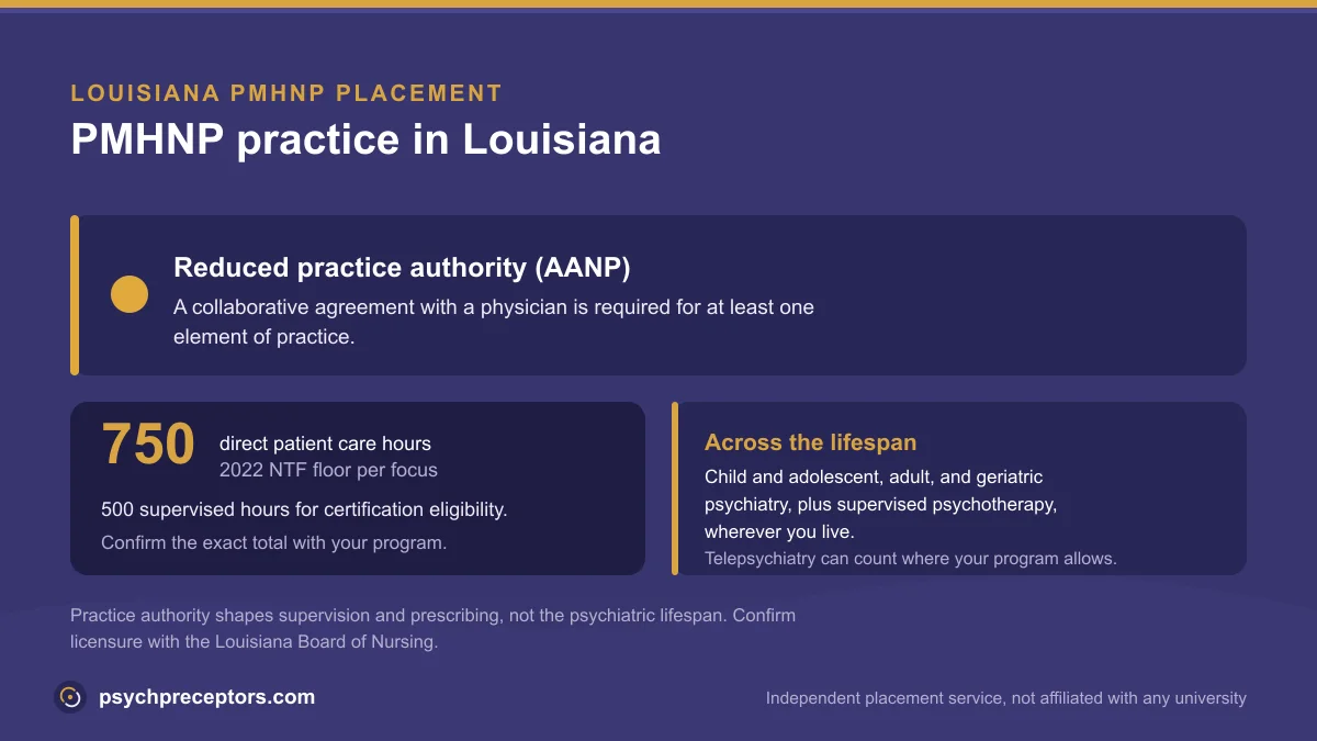 PMHNP practice in Louisiana: Reduced practice authority (AANP), on the 2022 NTF 750 direct patient care hour floor across the psychiatric lifespan