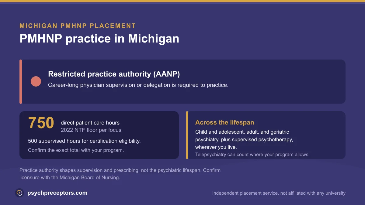 PMHNP practice in Michigan: Restricted practice authority (AANP), on the 2022 NTF 750 direct patient care hour floor across the psychiatric lifespan