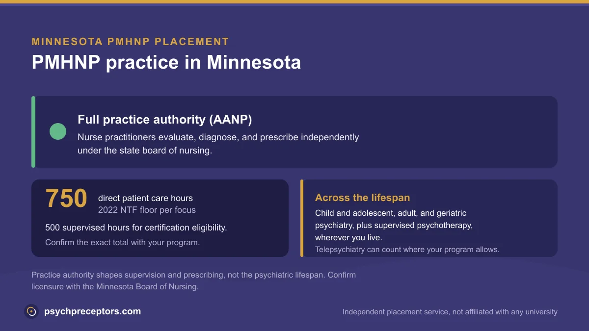 PMHNP practice in Minnesota: Full practice authority (AANP), on the 2022 NTF 750 direct patient care hour floor across the psychiatric lifespan