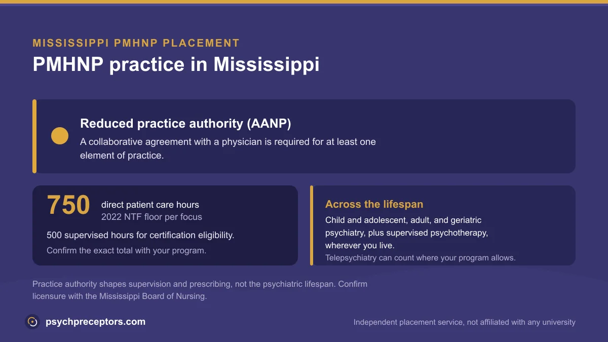 PMHNP practice in Mississippi: Reduced practice authority (AANP), on the 2022 NTF 750 direct patient care hour floor across the psychiatric lifespan