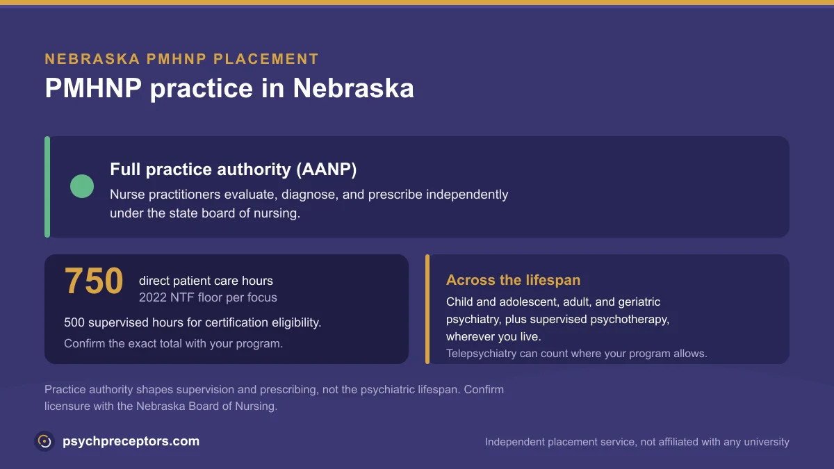 PMHNP practice in Nebraska: Full practice authority (AANP), on the 2022 NTF 750 direct patient care hour floor across the psychiatric lifespan