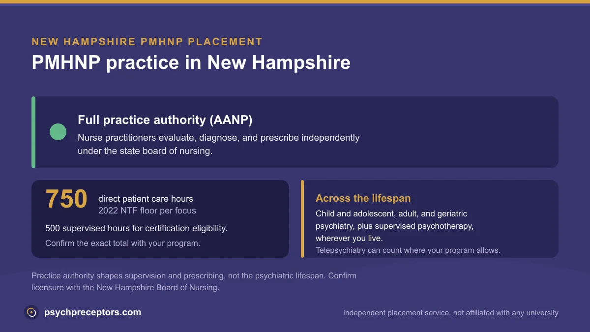 PMHNP practice in New Hampshire: Full practice authority (AANP), on the 2022 NTF 750 direct patient care hour floor across the psychiatric lifespan