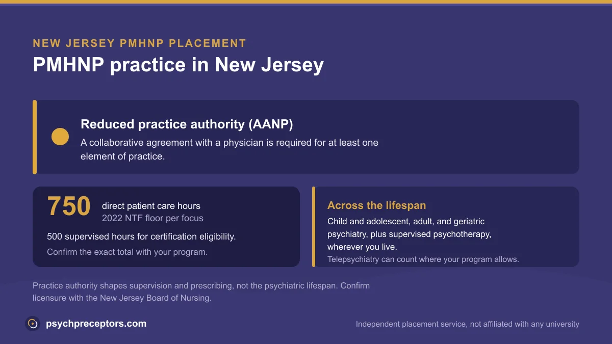 PMHNP practice in New Jersey: Reduced practice authority (AANP), on the 2022 NTF 750 direct patient care hour floor across the psychiatric lifespan