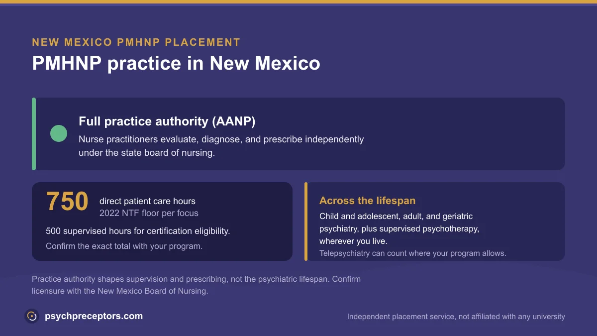 PMHNP practice in New Mexico: Full practice authority (AANP), on the 2022 NTF 750 direct patient care hour floor across the psychiatric lifespan