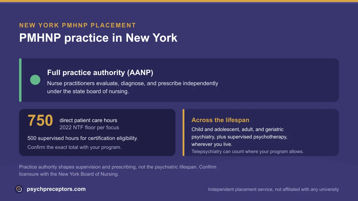 PMHNP practice in New York: Full practice authority (AANP), on the 2022 NTF 750 direct patient care hour floor across the psychiatric lifespan