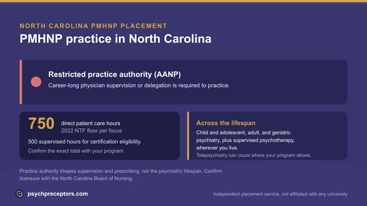 PMHNP practice in North Carolina: Restricted practice authority (AANP), on the 2022 NTF 750 direct patient care hour floor across the psychiatric lifespan