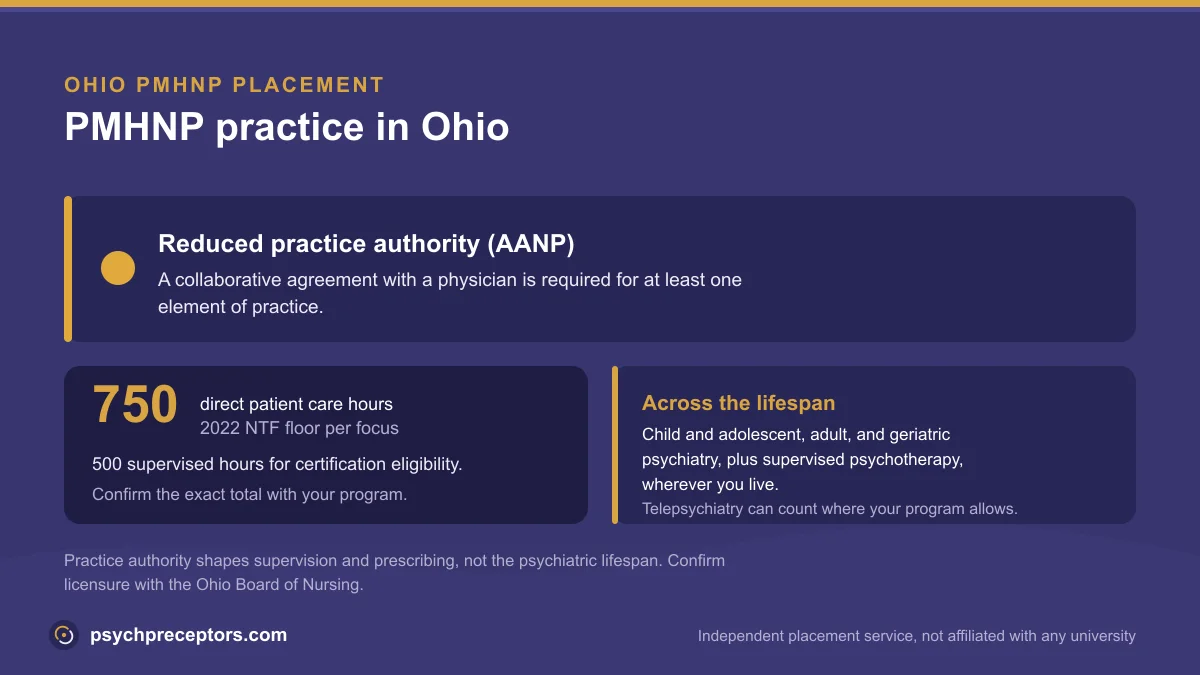 PMHNP practice in Ohio: Reduced practice authority (AANP), on the 2022 NTF 750 direct patient care hour floor across the psychiatric lifespan