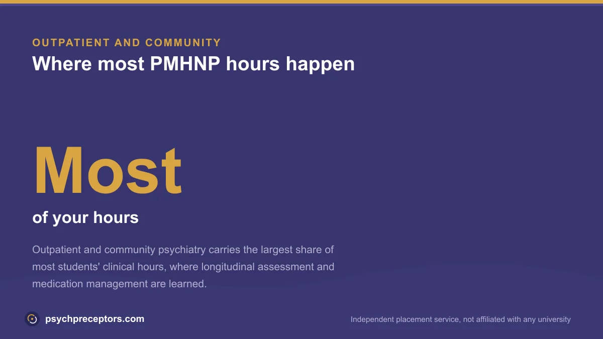 Infographic showing outpatient and community psychiatry carries the largest share of PMHNP clinical hours