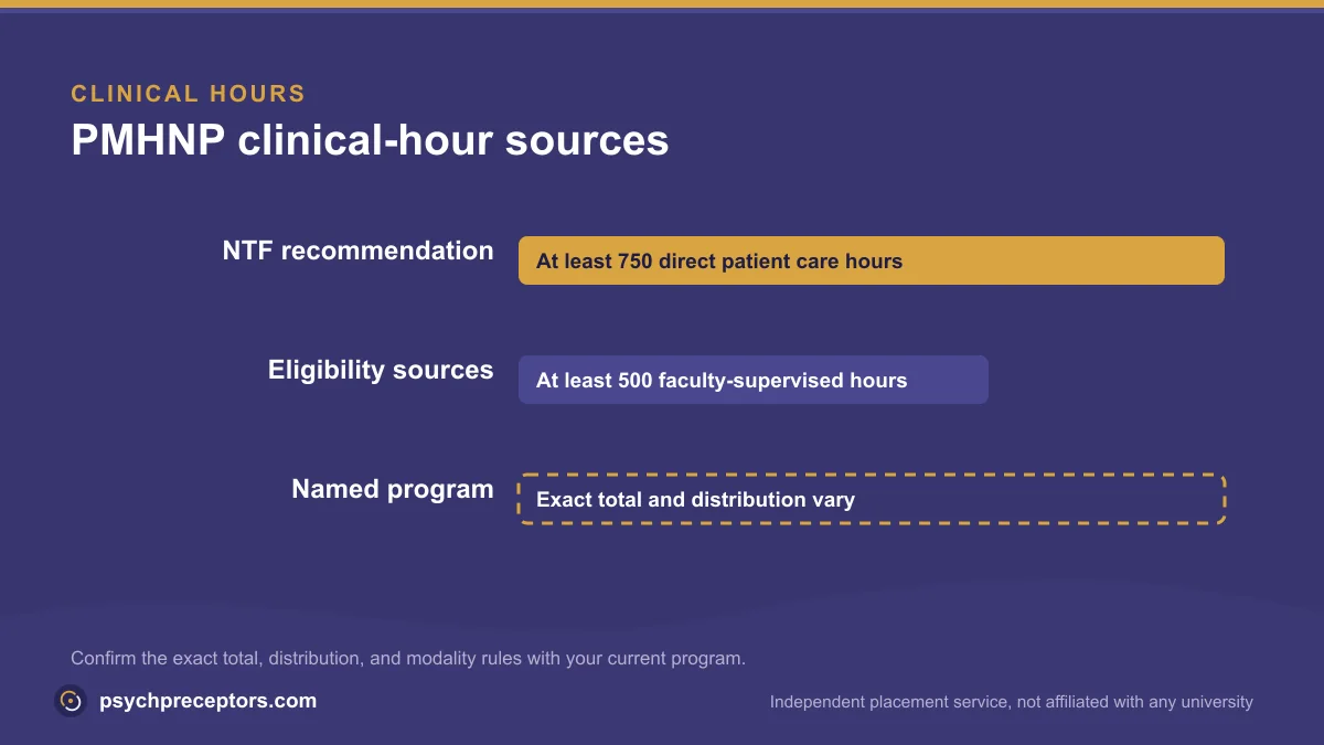 Comparison of PMHNP clinical-hour sources: the NTF recommendation, eligibility sources, and the named program requirement