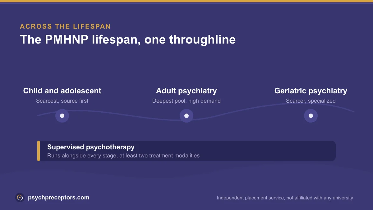 The PMHNP across-the-lifespan throughline: child and adolescent, adult, and geriatric psychiatry with supervised psychotherapy alongside