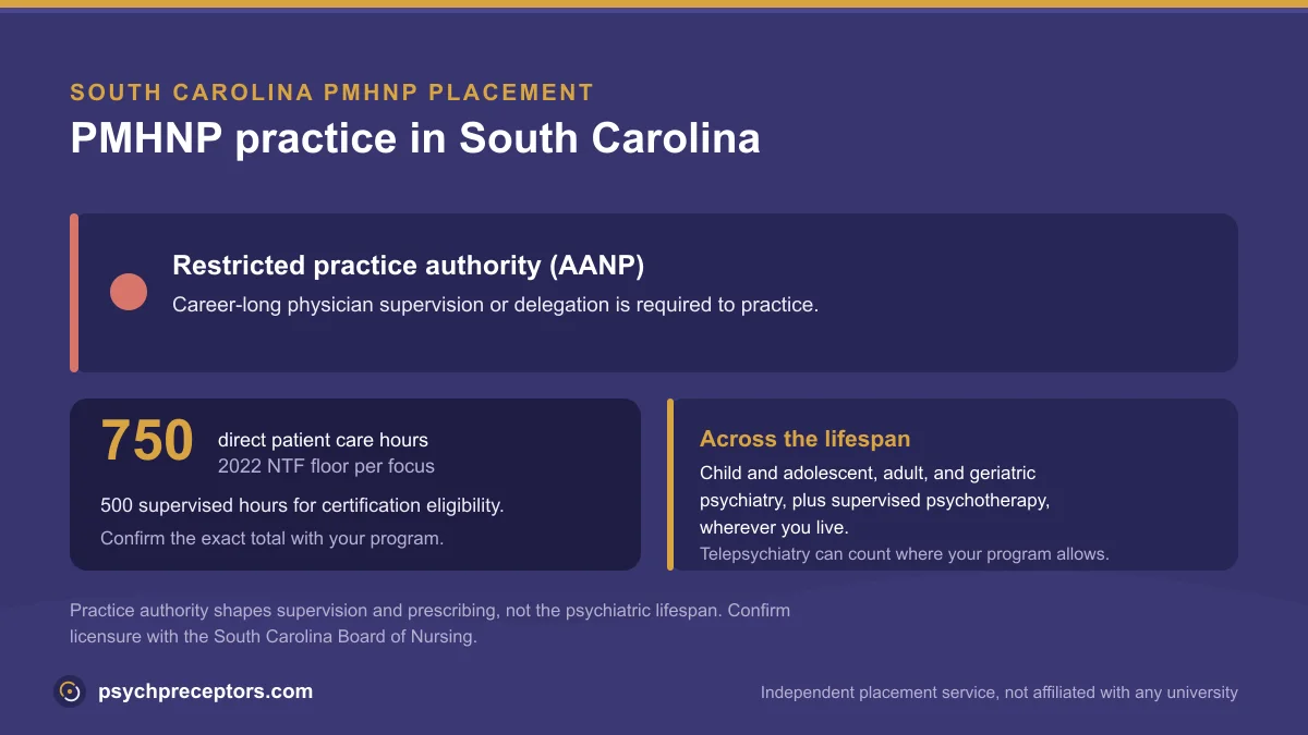 PMHNP practice in South Carolina: Restricted practice authority (AANP), on the 2022 NTF 750 direct patient care hour floor across the psychiatric lifespan