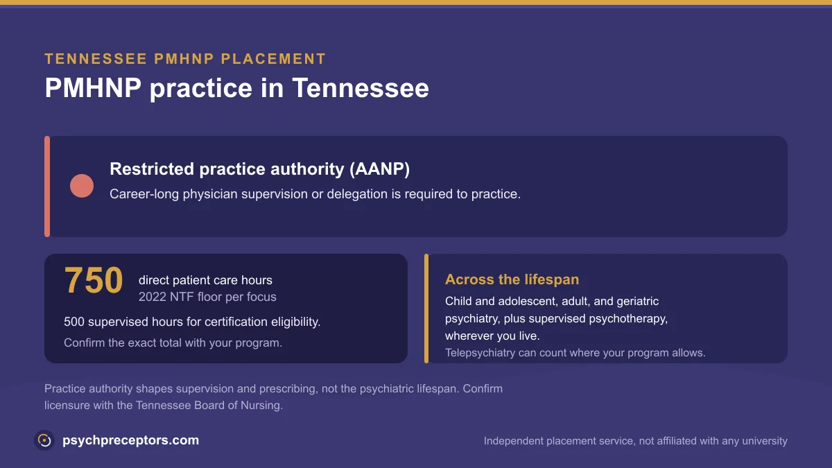 PMHNP practice in Tennessee: Restricted practice authority (AANP), on the 2022 NTF 750 direct patient care hour floor across the psychiatric lifespan