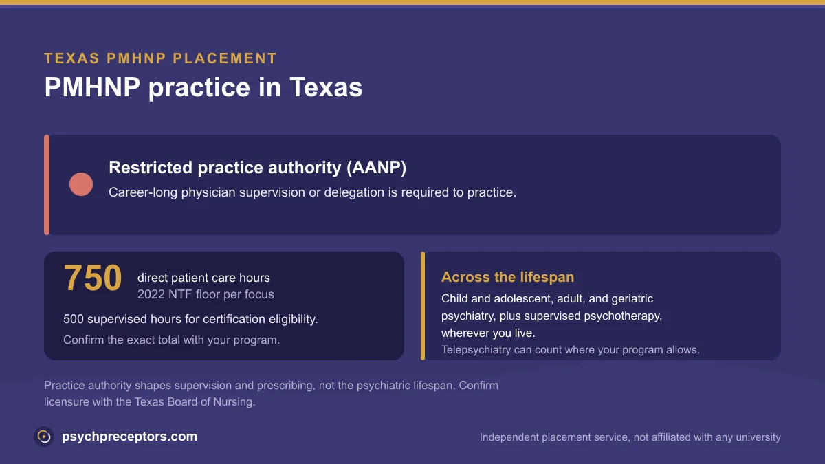 PMHNP practice in Texas: Restricted practice authority (AANP), on the 2022 NTF 750 direct patient care hour floor across the psychiatric lifespan