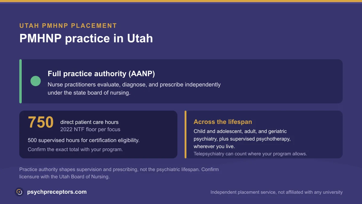 PMHNP practice in Utah: Full practice authority (AANP), on the 2022 NTF 750 direct patient care hour floor across the psychiatric lifespan