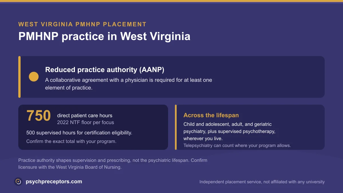PMHNP practice in West Virginia: Reduced practice authority (AANP), on the 2022 NTF 750 direct patient care hour floor across the psychiatric lifespan