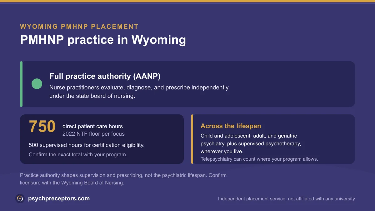 PMHNP practice in Wyoming: Full practice authority (AANP), on the 2022 NTF 750 direct patient care hour floor across the psychiatric lifespan